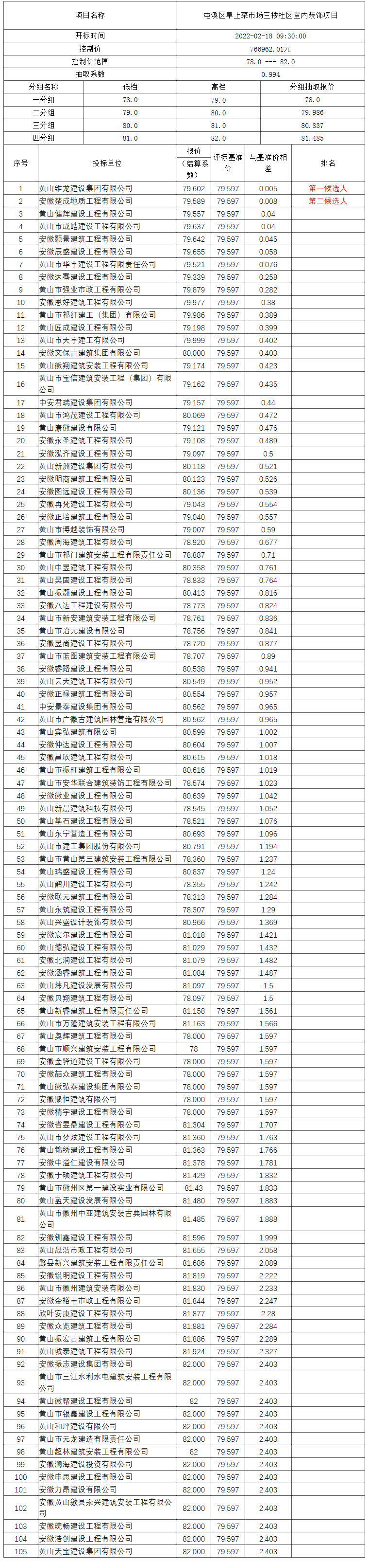 屯溪區(qū)阜上菜市場三樓社區(qū)室內裝飾項目比選公示
