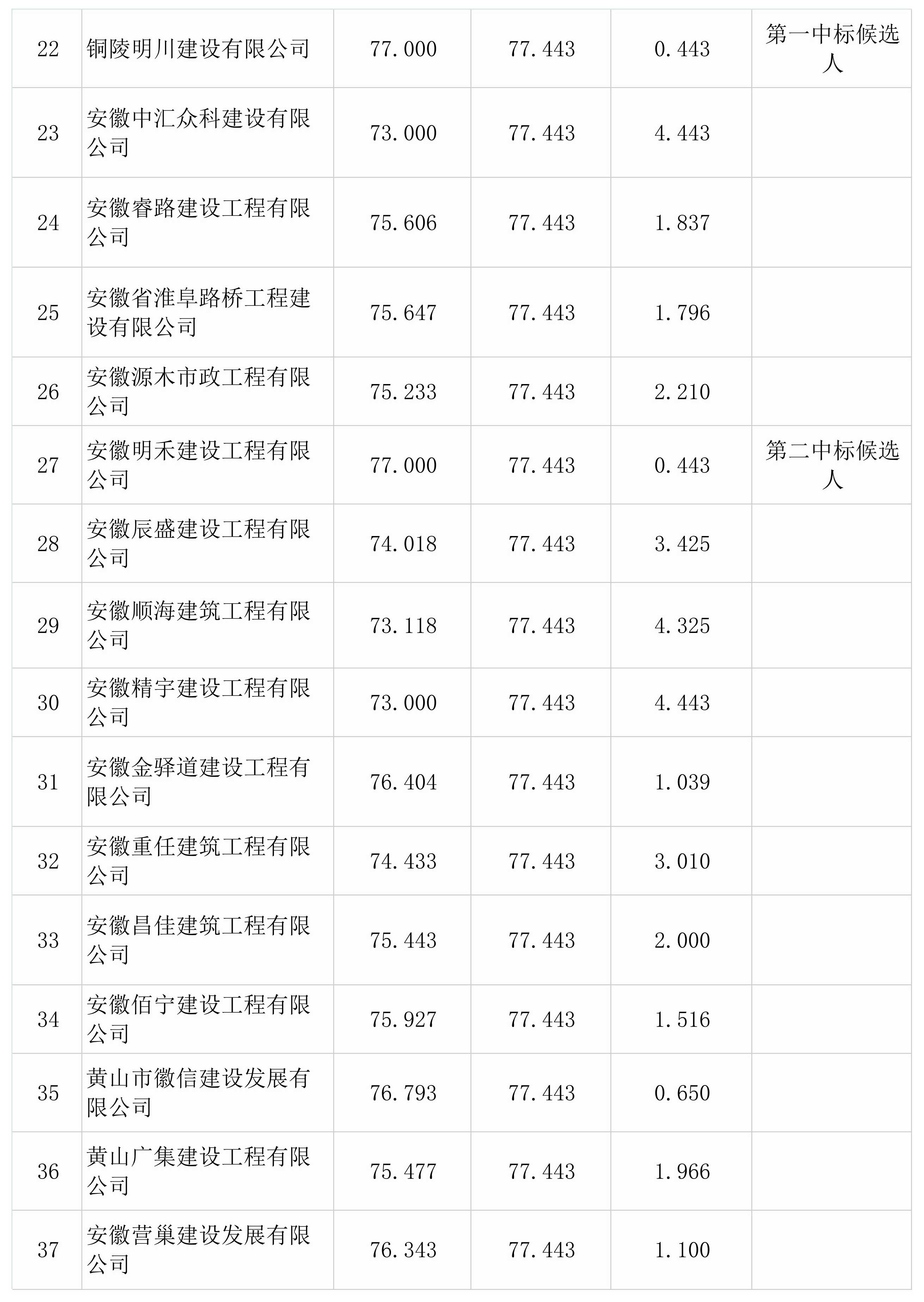 屯溪區(qū)檢察院前院停車場改造升級工程一階段比選結(jié)果公示